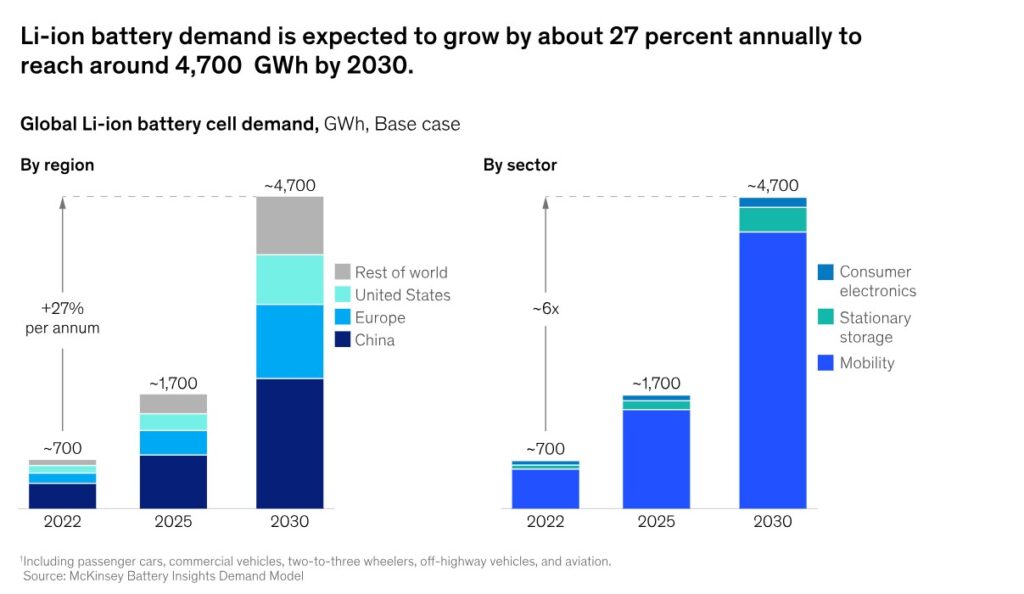 infographic-report-of-li-ion-battery-demand-increase-by-2030